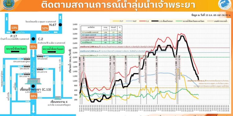 ทยอยปรับลดเจ้าพระยา ด้าน 4 เขื่อนหลักน้ำมั่นคง หนุนเพาะปลูกพืชฤดูแล้งเต็มศักยภาพ