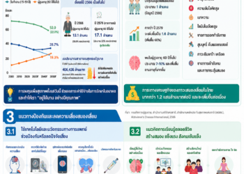 Longevity Investment การลงทุนเพื่อชีวิตยืนยาวอย่างมีคุณภาพเรื่องเร่งด่วนสำหรับสังคมไทย