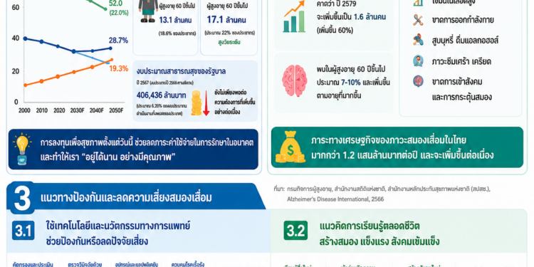 Longevity Investment การลงทุนเพื่อชีวิตยืนยาวอย่างมีคุณภาพเรื่องเร่งด่วนสำหรับสังคมไทย